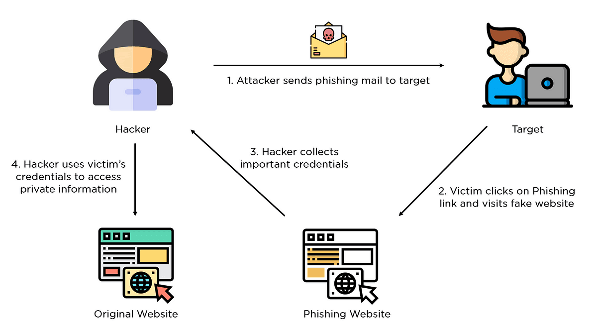 Phishing Attack Diagram